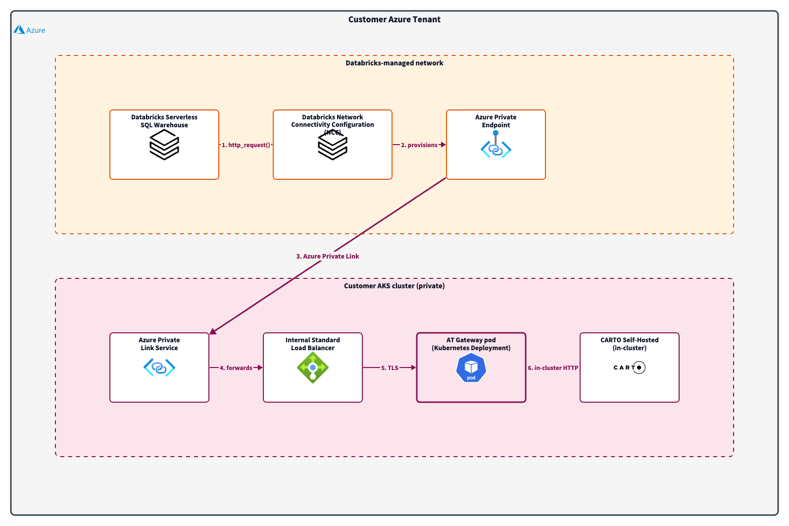 AT Gateway on private AKS — architecture overview