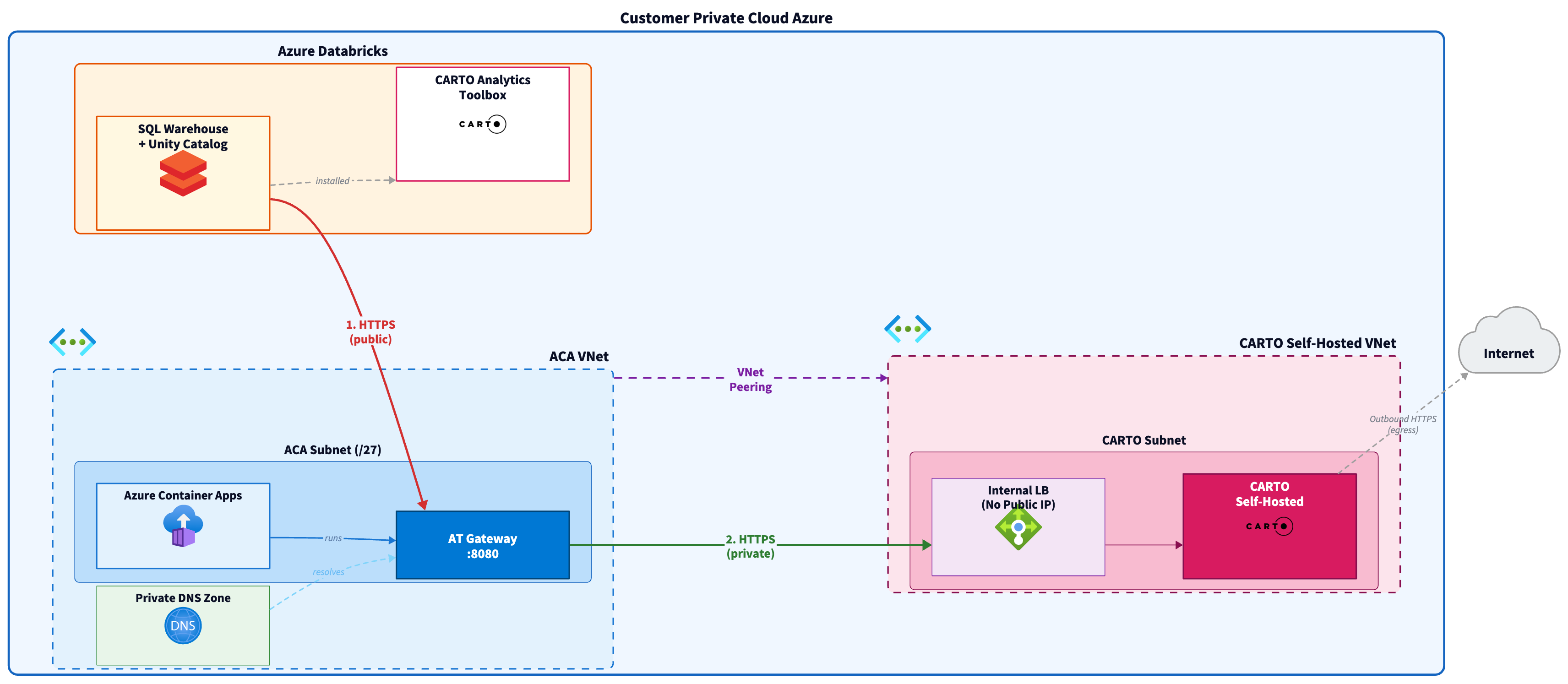 Azure AT Gateway Architecture